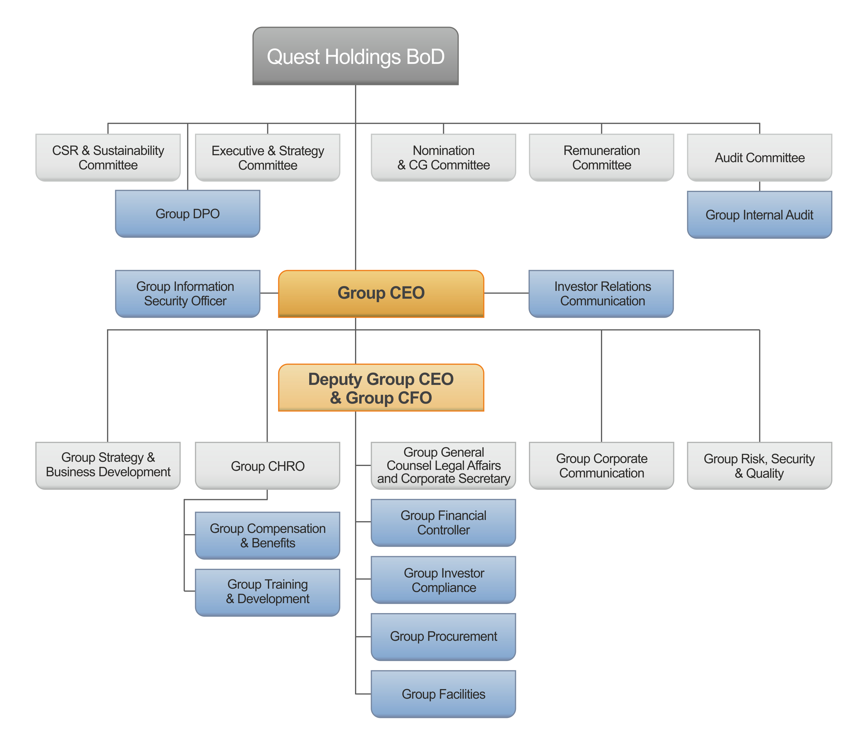 Quest Holdings Organizational Chart