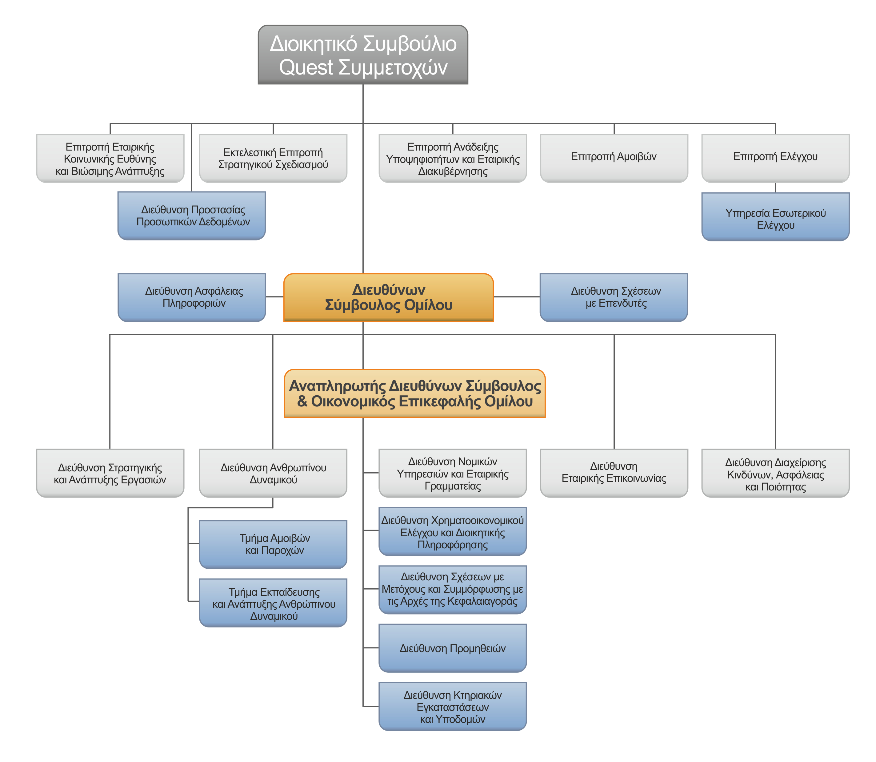 Quest Holdings Οργανόγραμμα