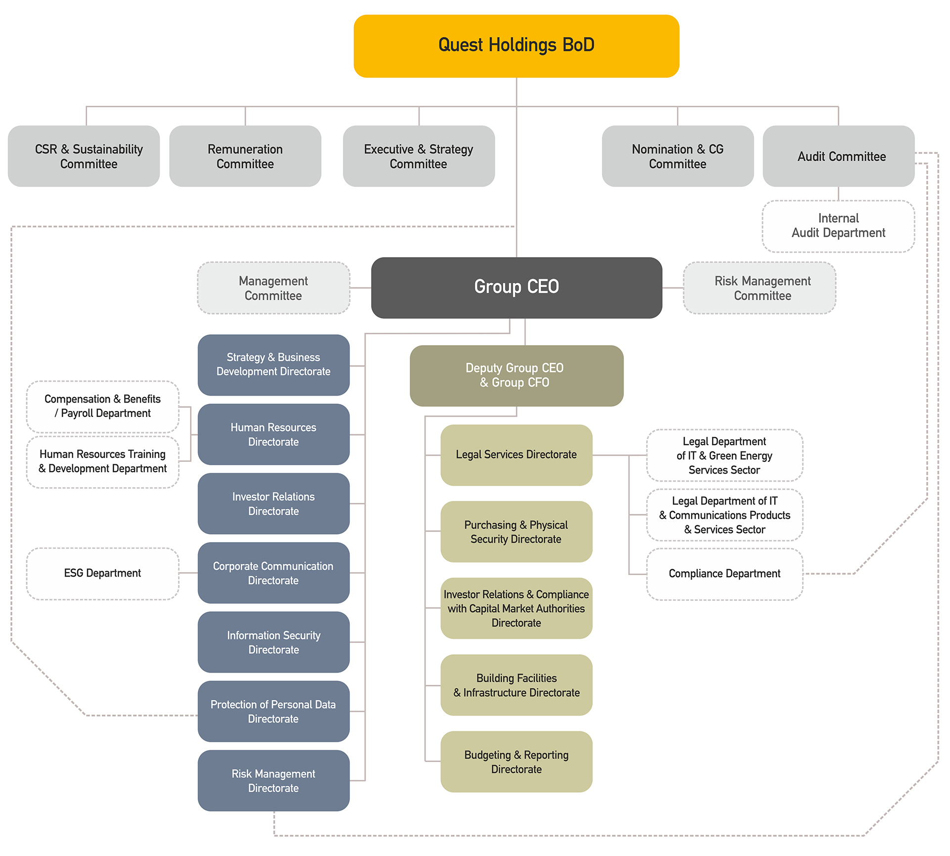 Quest Holdings Organizational Chart