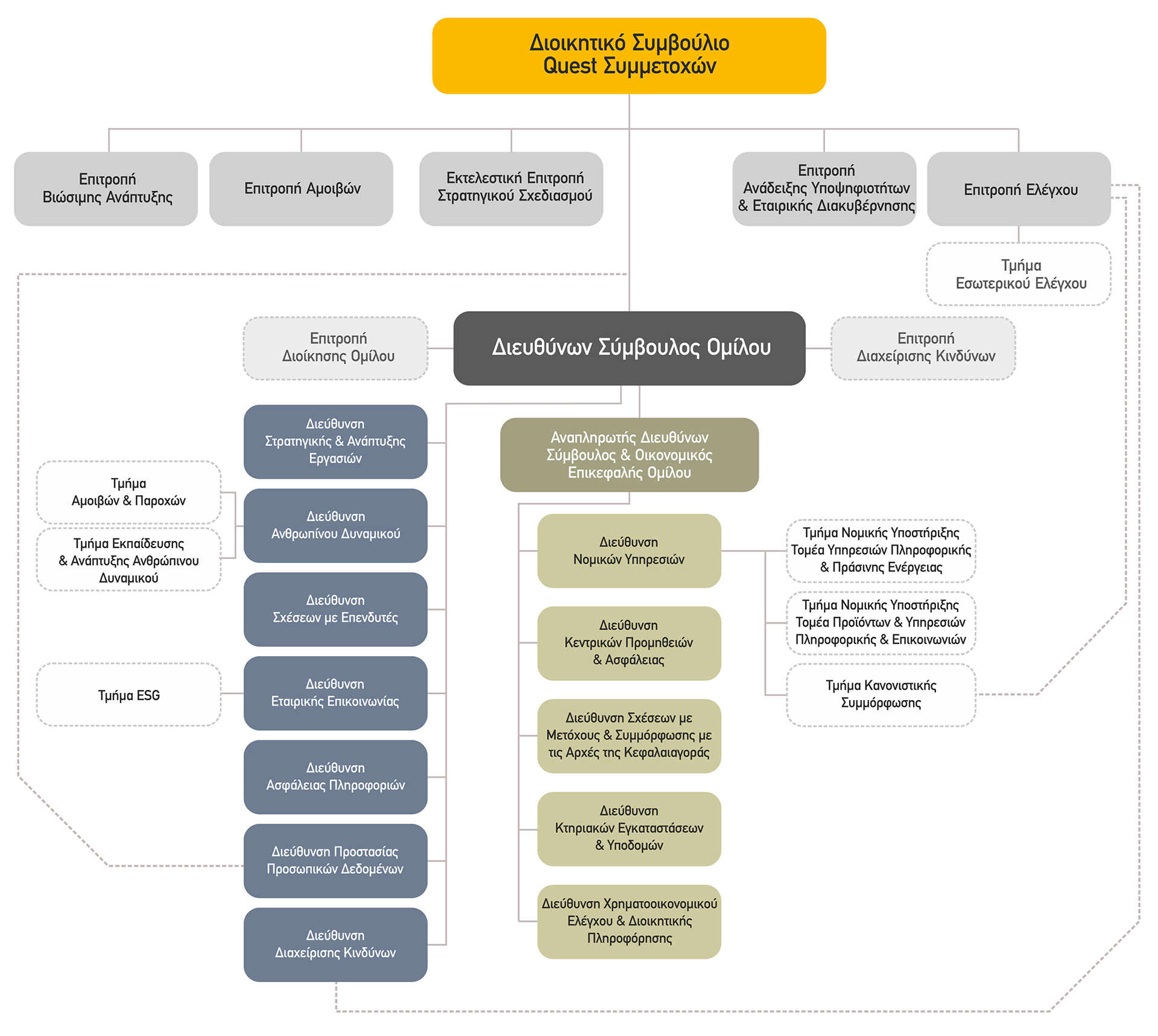 Quest Holdings Οργανόγραμμα