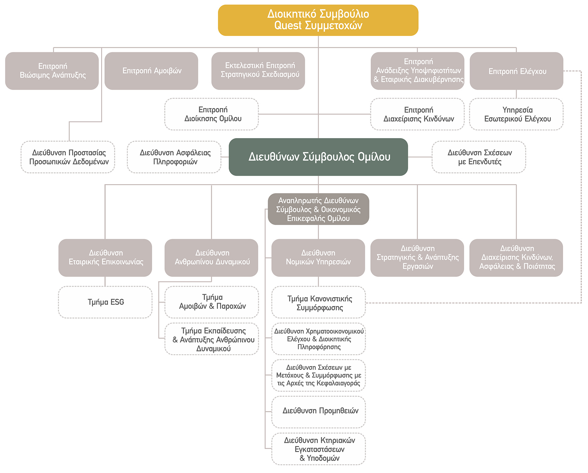 Quest Holdings Οργανόγραμμα