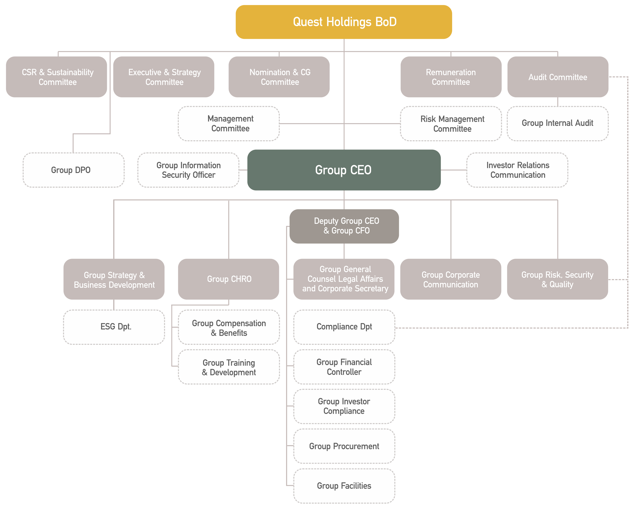 Quest Holdings Organizational Chart