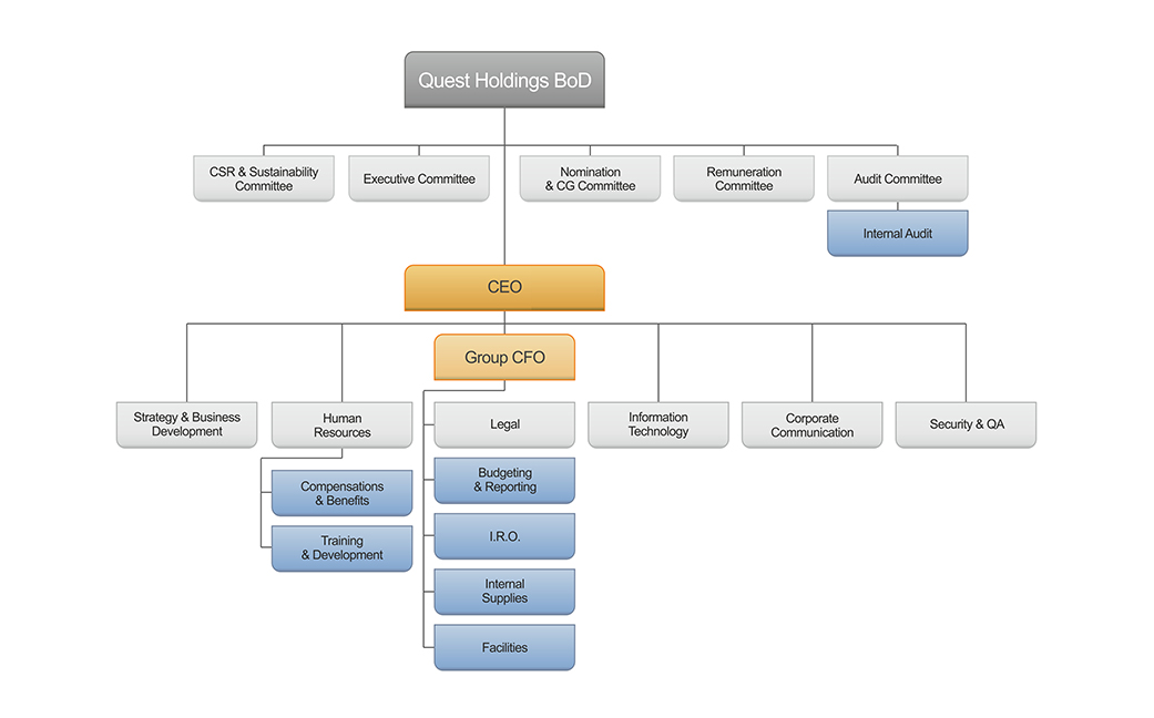 Quest Holdings Organizational Chart