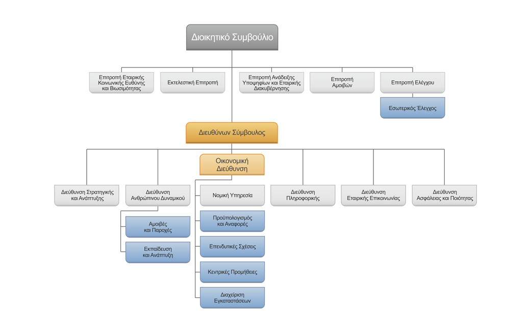 Quest Holdings Οργανόγραμμα