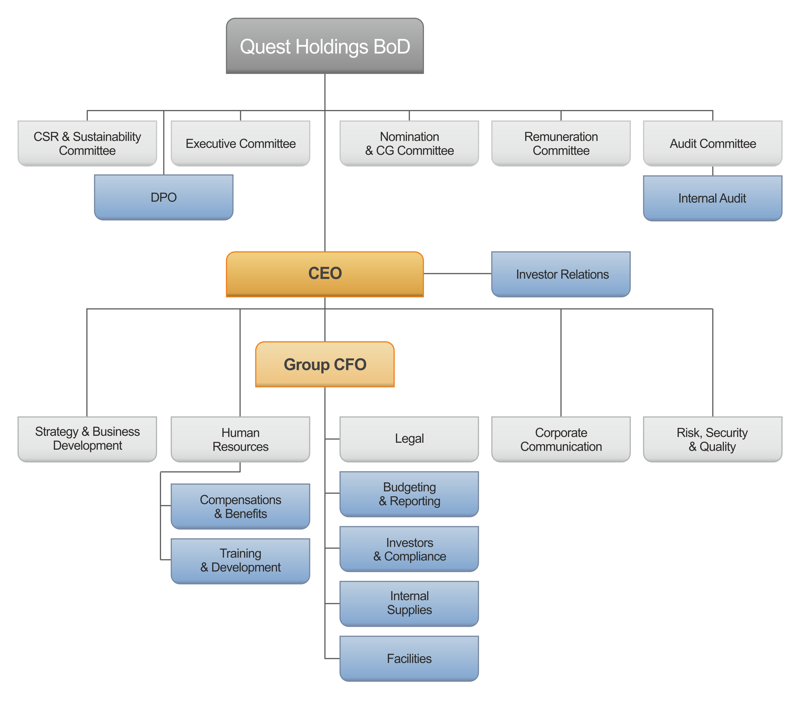 Quest Holdings Organizational Chart
