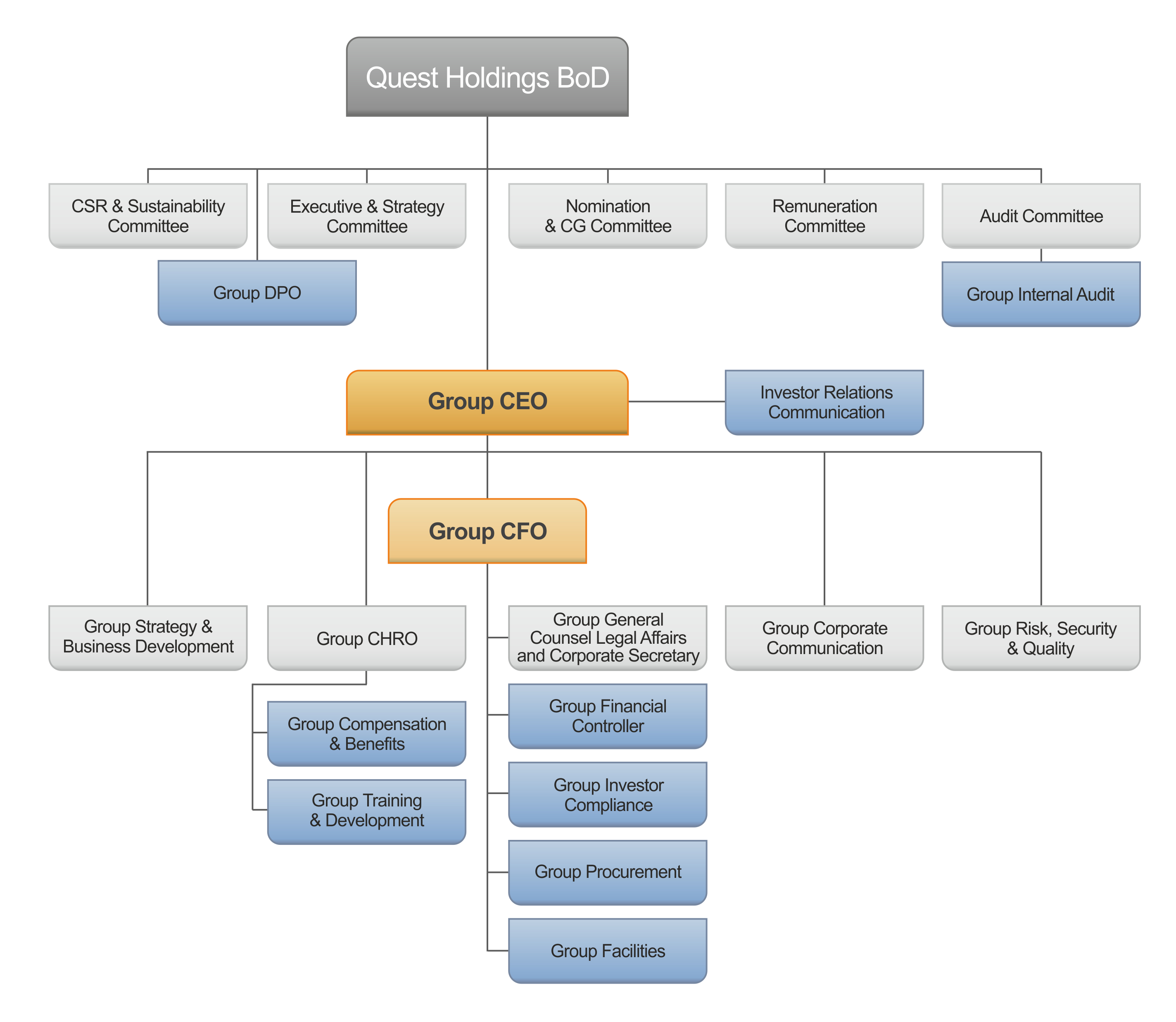 Quest Chart