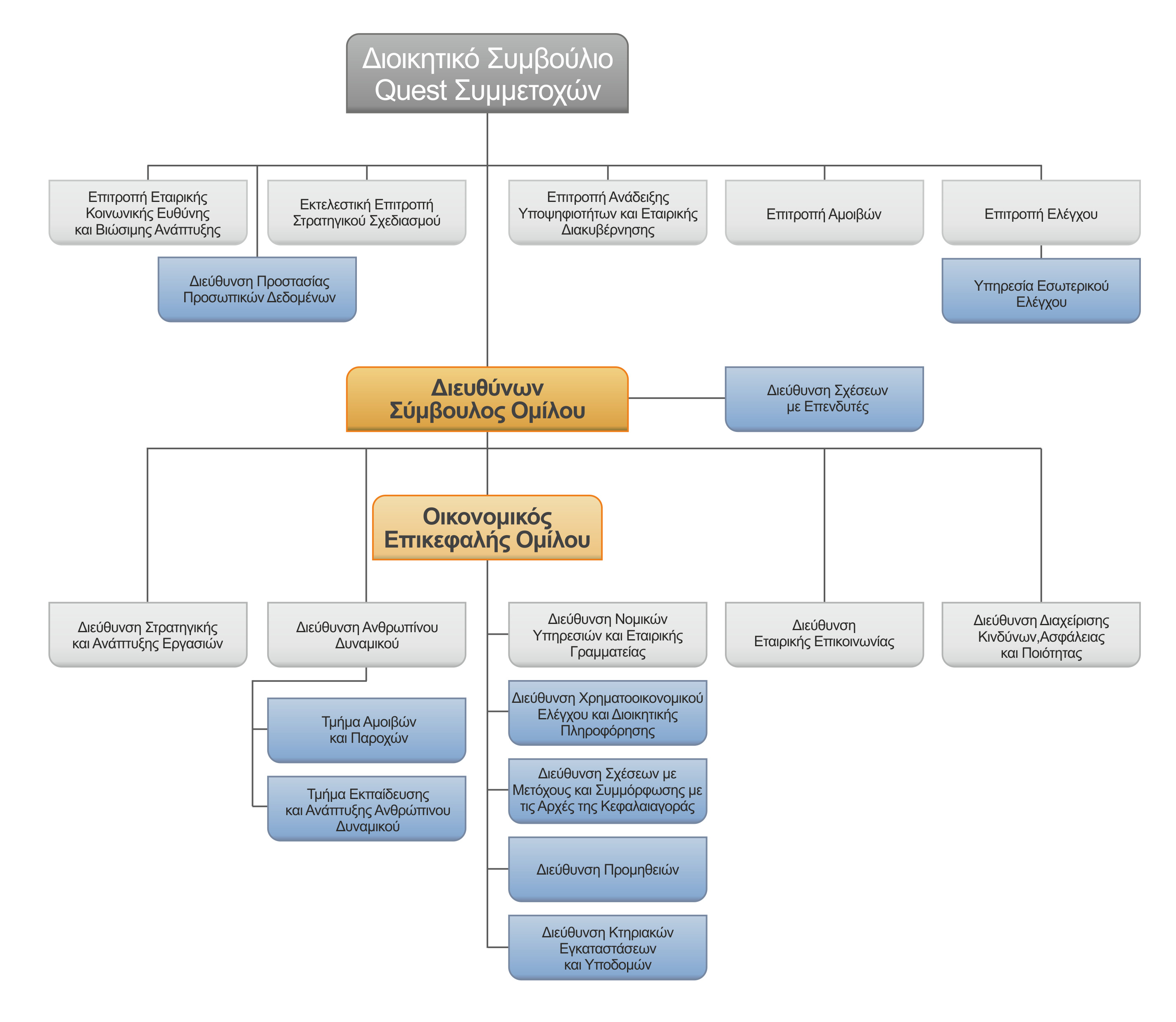 Quest Holdings Οργανόγραμμα