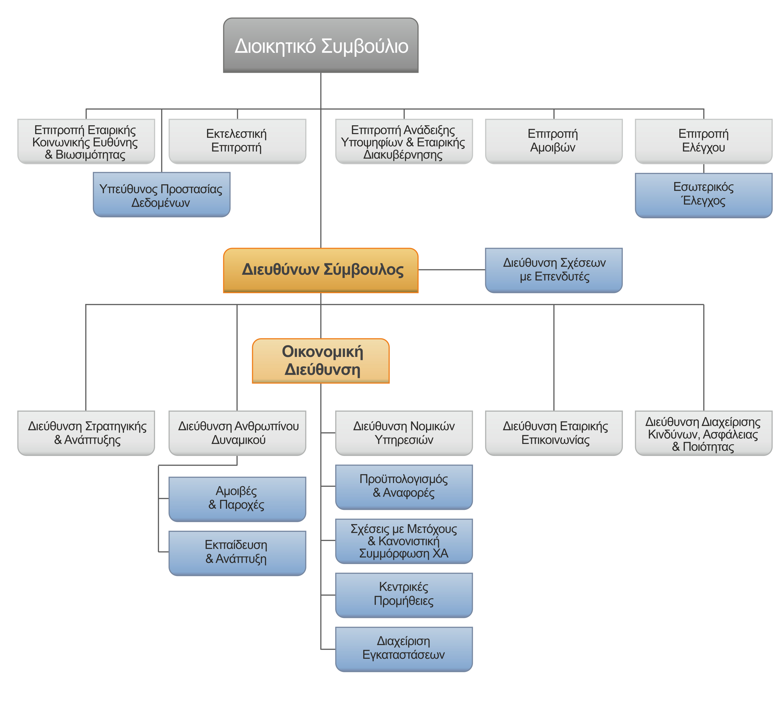 Quest Holdings Οργανόγραμμα