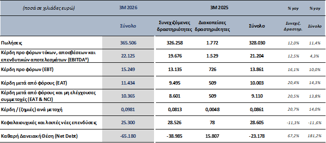 Ο Όμιλος Quest σε τροχιά ανάπτυξης: +11,4% πωλήσεις στο Α’ τρίμηνο