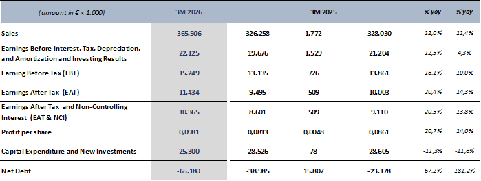 Quest Group reports strong growth: Q1 sales up by 11.4%