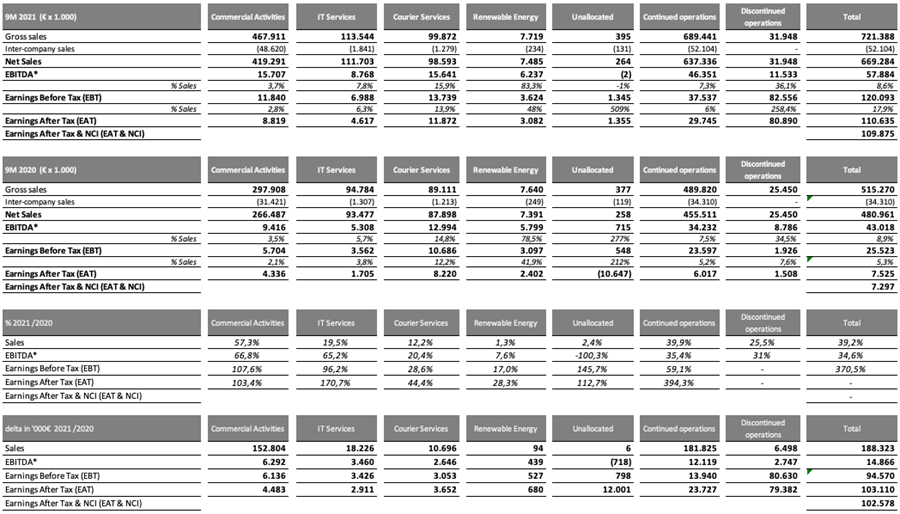 9Μ OF 2021 FINANCIAL RESULTS