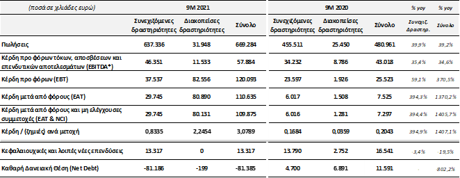 ΟΙΚΟΝΟΜΙΚΑ ΑΠΟΤΕΛΕΣΜΑΤΑ  ENNEAΜΗΝΟΥ 2021