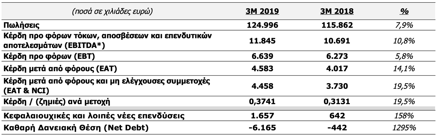 Τα βασικότερα Ενοποιημένα Οικονομικά Αποτελέσματα & Μεγέθη 