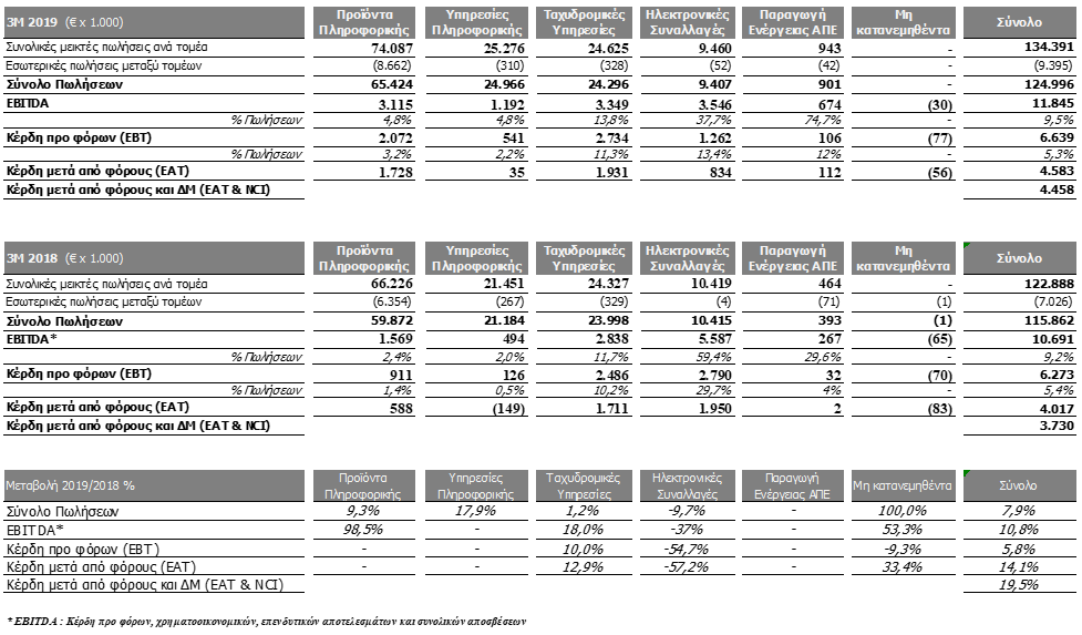 Αναλυτικά τα οικονομικά αποτελέσματα του Α’ τριμήνου 2019 ανά κλάδο δραστηριότητας του Ομίλου 